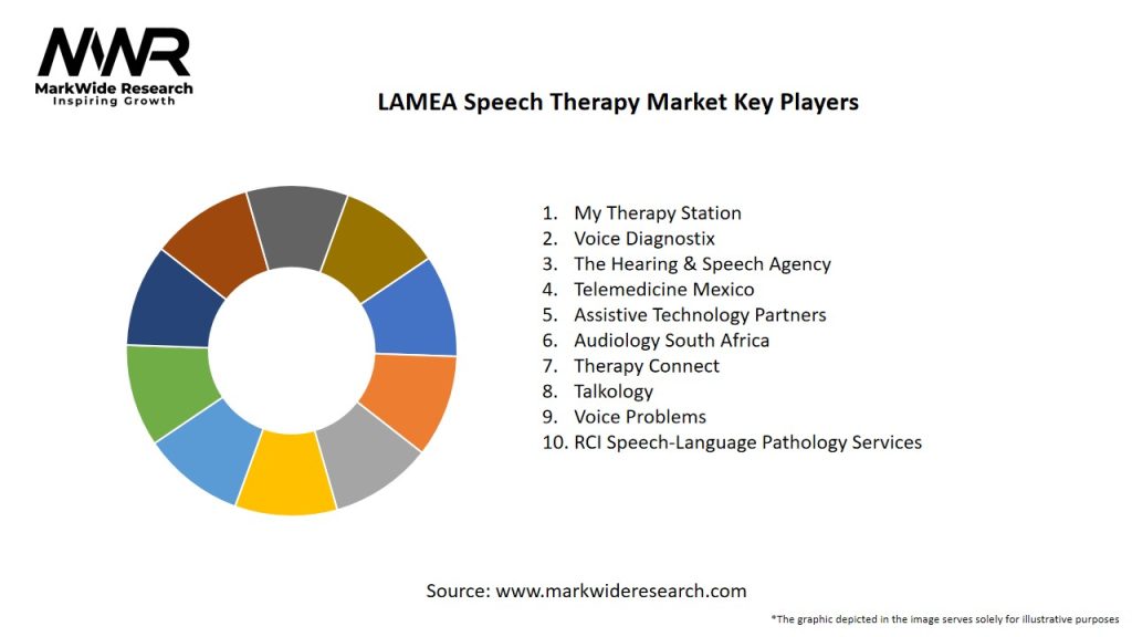 LAMEA Speech Therapy Market