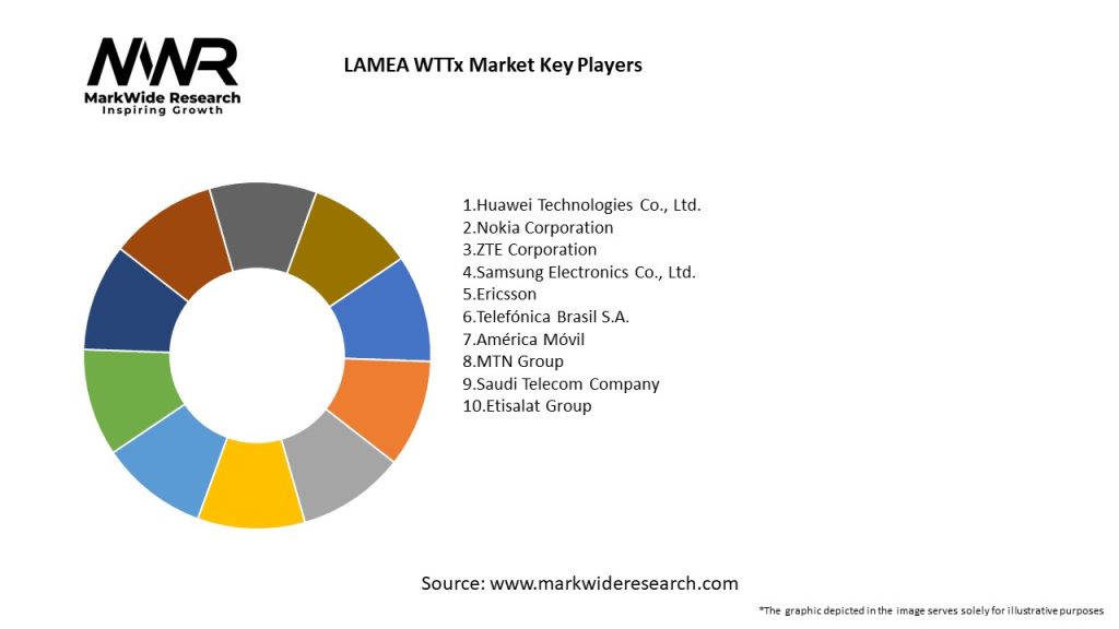 LAMEA WTTx Market