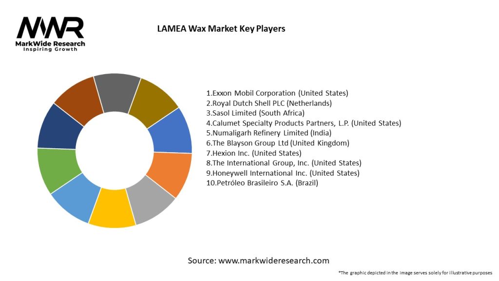 LAMEA Wax Market Key Players