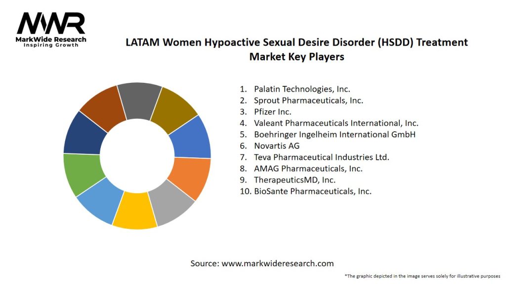 LATAM Women Hypoactive Sexual Desire Disorder (HSDD) Treatment Market