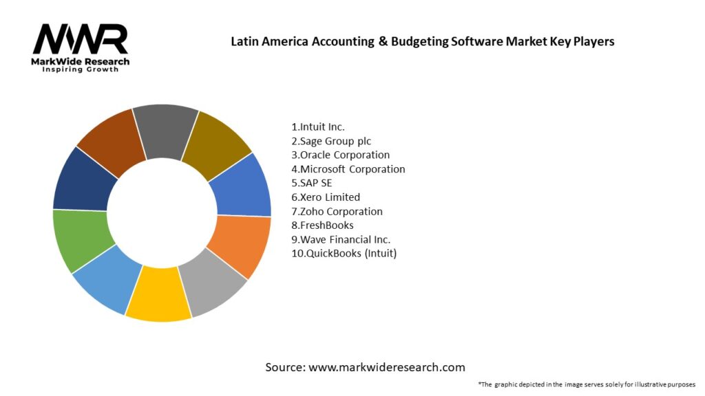 Latin America Accounting & Budgeting Software Market Key Players