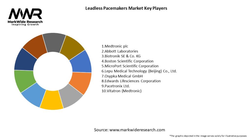 Leadless Pacemakers Market