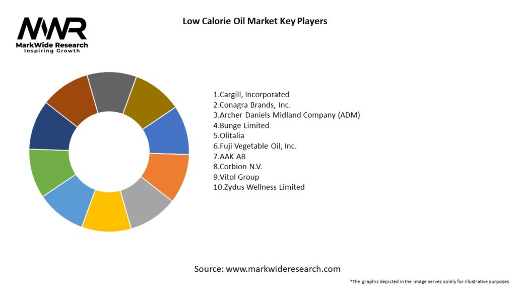 Low Calorie Oil Market