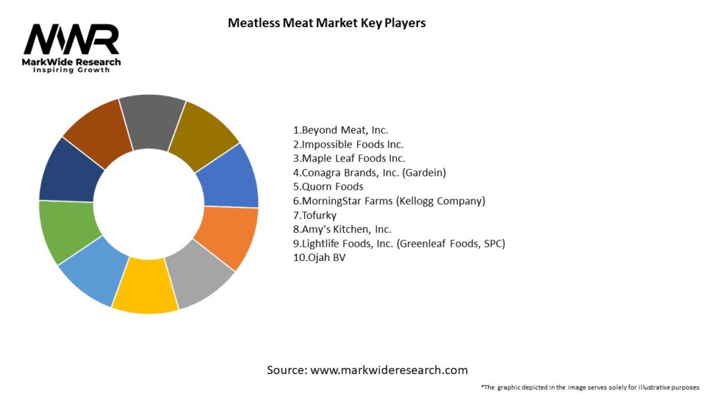 Meatless Meat Market Key Players