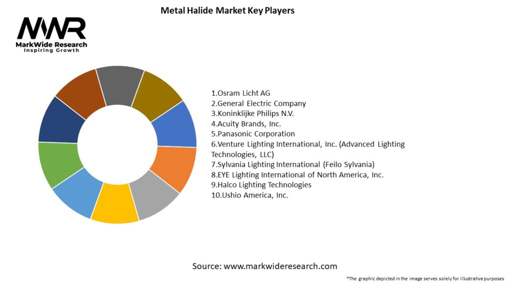 Metal Halide Market