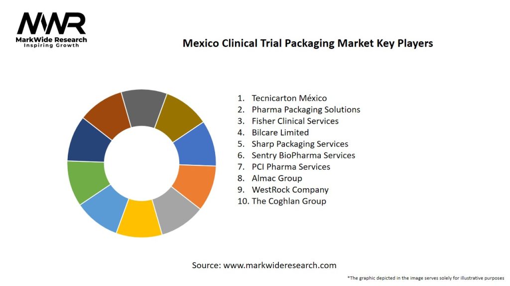 Mexico Clinical Trial Packaging Market