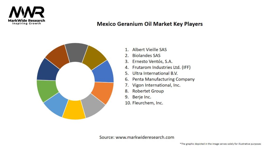 Mexico Geranium Oil Market Key Players
