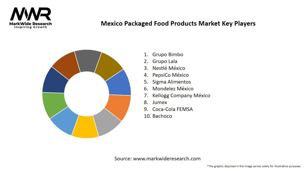 Mexico Packaged Food Products Market