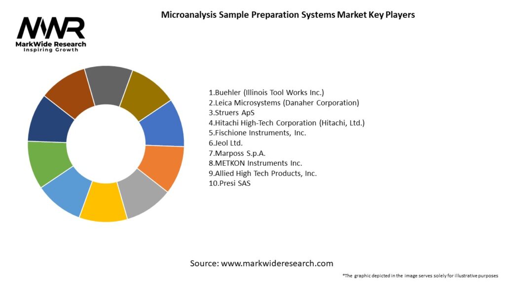 Microanalysis Sample Preparation Systems Market Key Players
