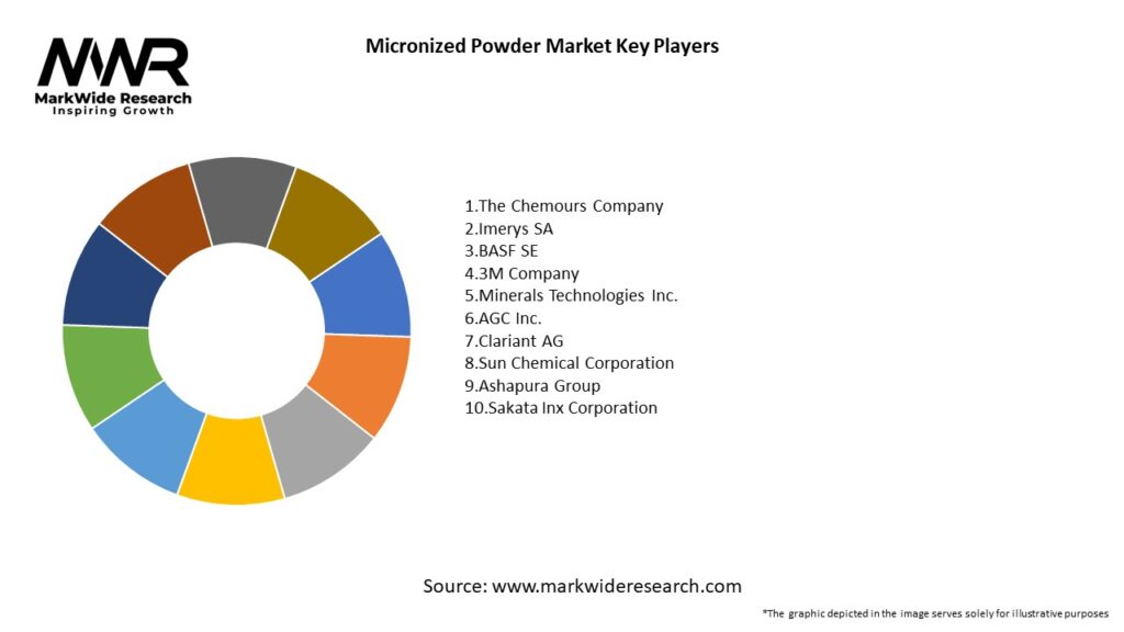 Micronized Powder Market Key Players