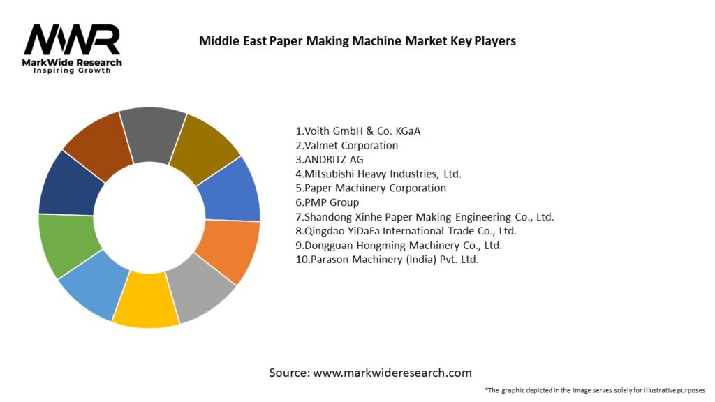 Middle East Paper Making Machine Market Key Players