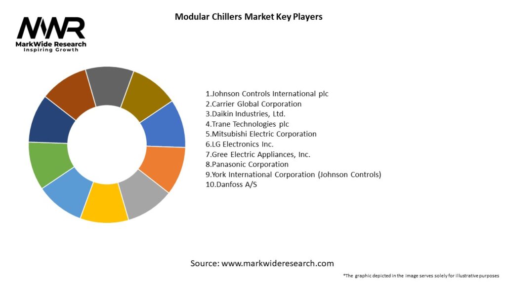 Modular Chillers Market Key Players