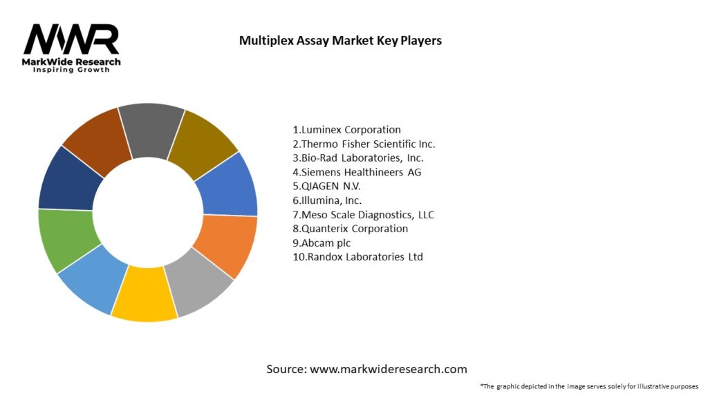 Multiplex Assay Market Key Players