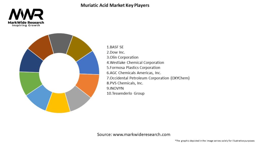 Muriatic Acid Market