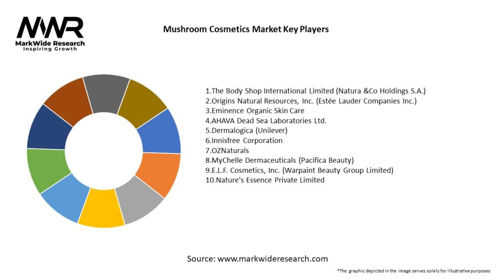 Mushroom Cosmetics Market Key Players