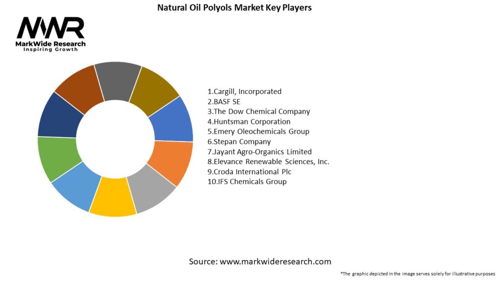 Natural Oil Polyols Market