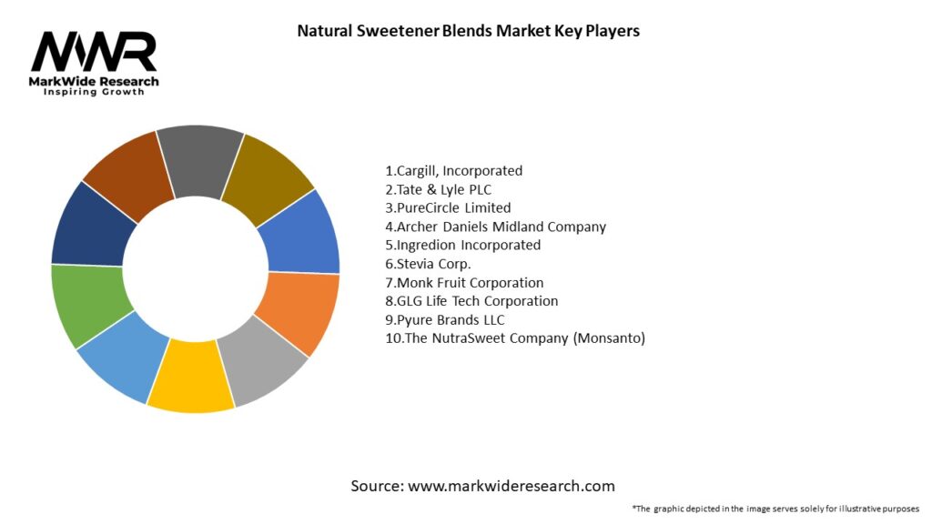 Natural Sweetener Blends Market