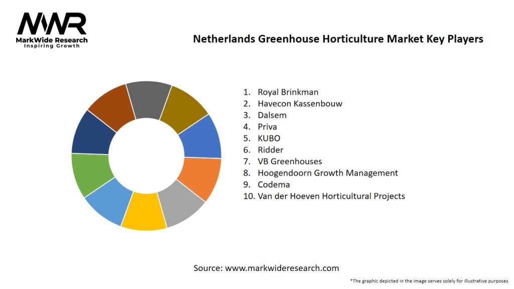 Netherlands Greenhouse Horticulture Market Key Players