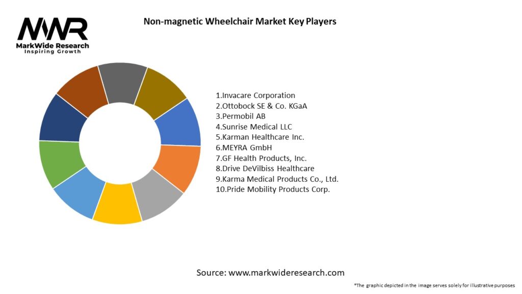 Non-magnetic Wheelchair Market