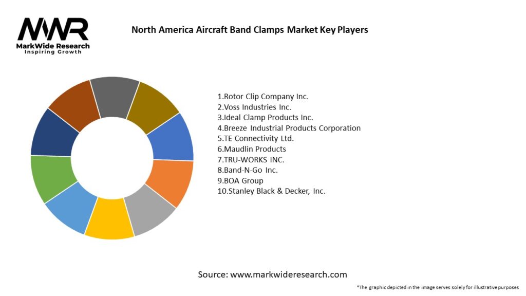North America Aircraft Band Clamps Market