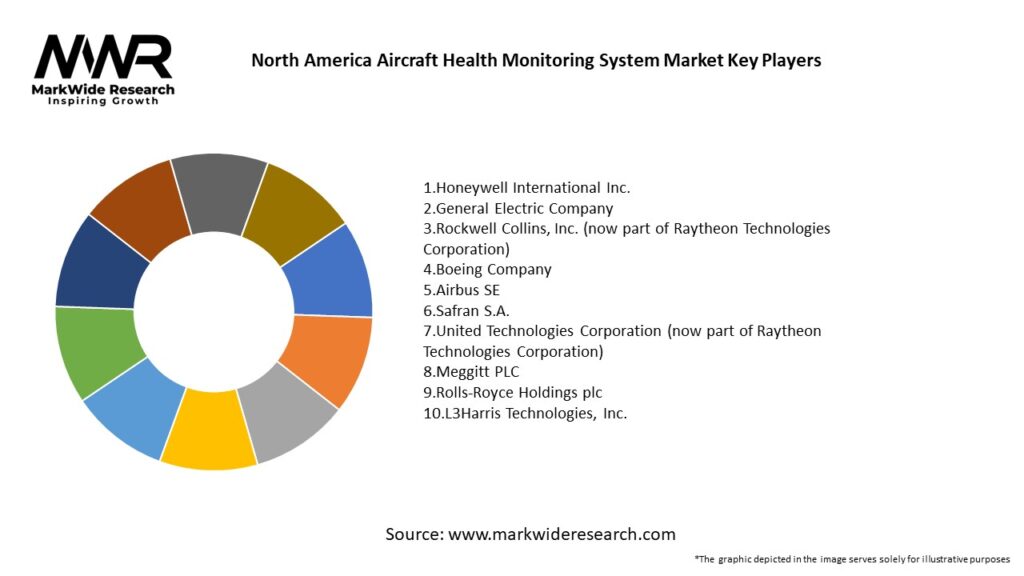 North America Aircraft Health Monitoring System Market Key Players