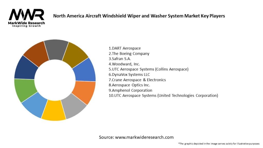 North America Aircraft Windshield Wiper and Washer System Market