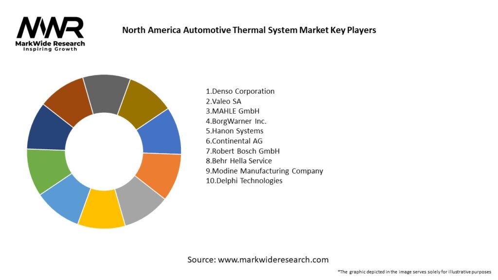 North America Automotive Thermal System Market