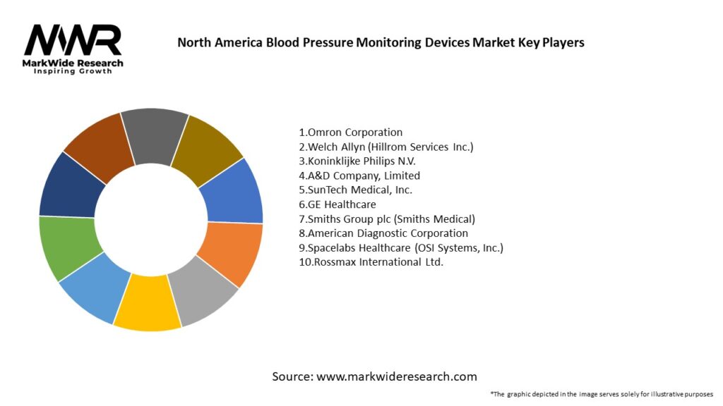 North America Blood Pressure Monitoring Devices Market