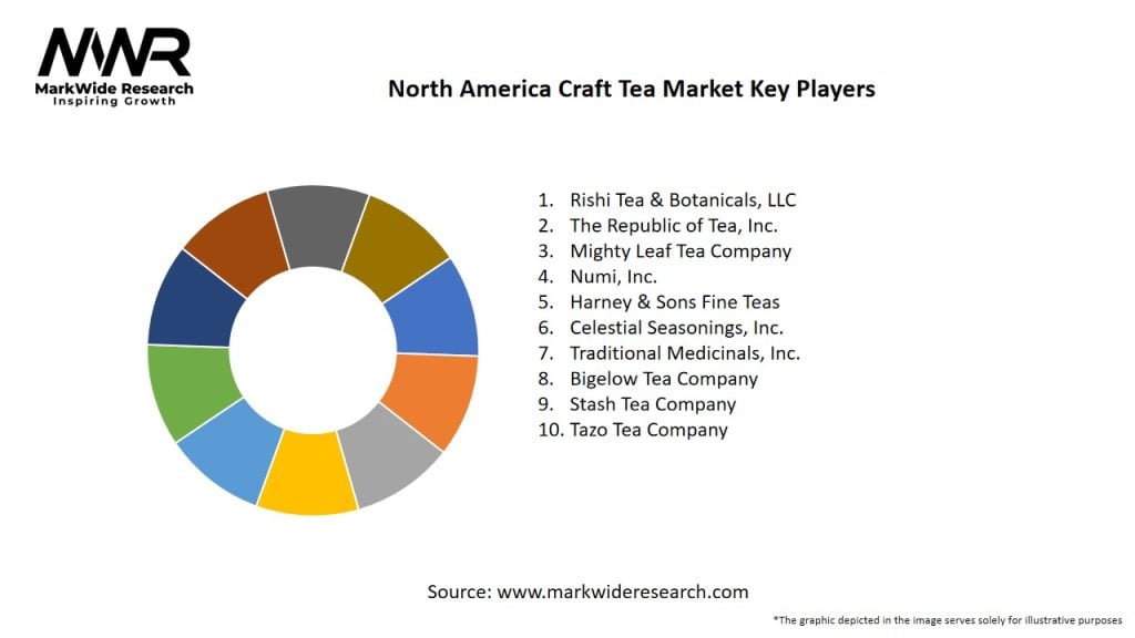 North America Craft Tea Market Key Players