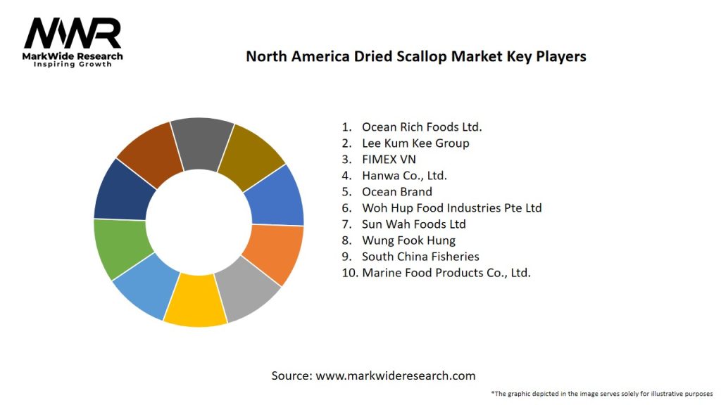 North America Dried Scallop Market Key Players