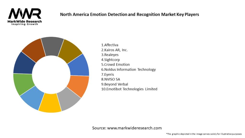 North America Emotion Detection and Recognition Market Key Players