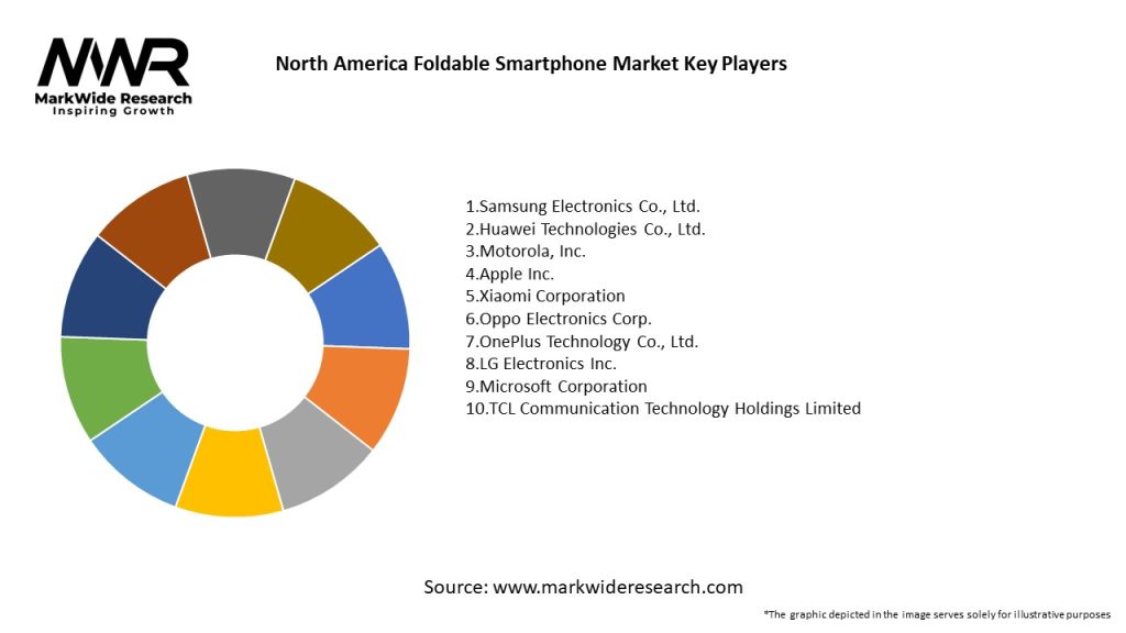 North America Foldable Smartphone Market Key Players