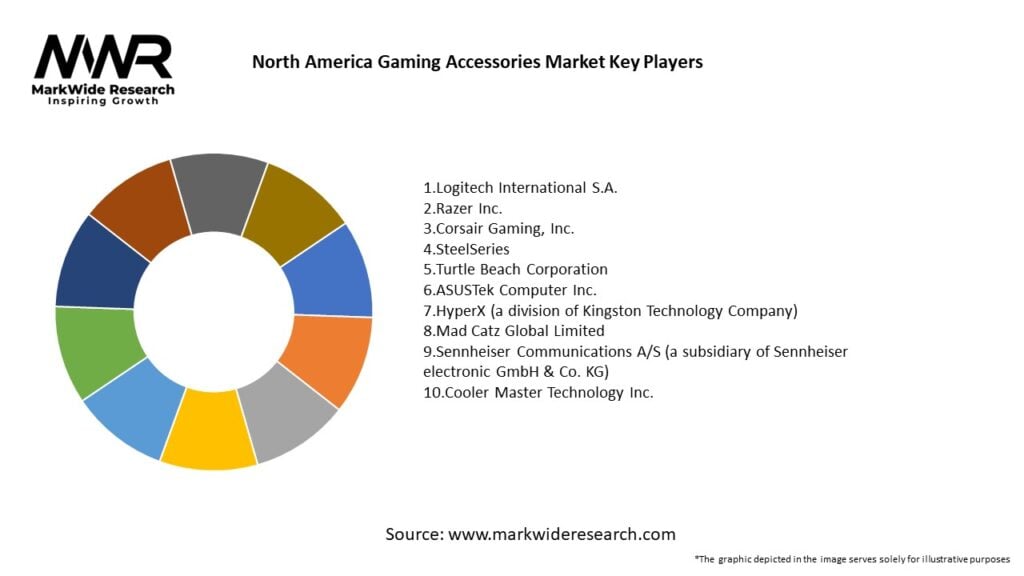 North America Gaming Accessories Market