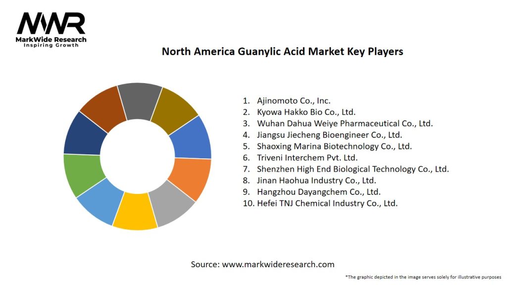 North America Guanylic Acid Market