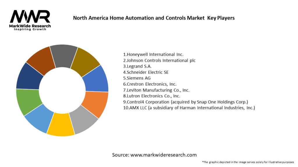 North America Home Automation and Controls Market