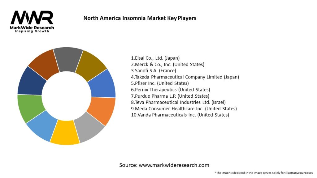 North America Insomnia Market Key Players