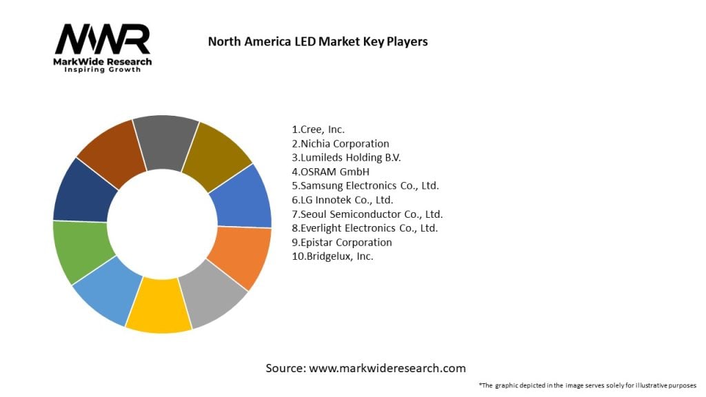 North America LED Market Key Players