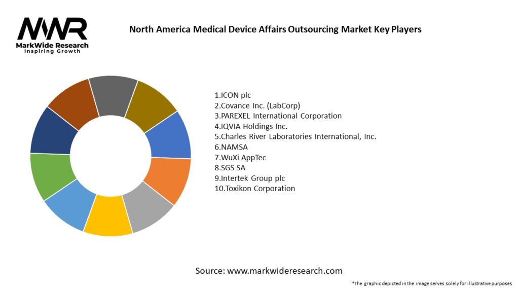 North America Medical Device Affairs Outsourcing Market