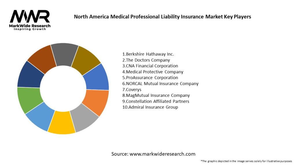 North America Medical Professional Liability Insurance Market