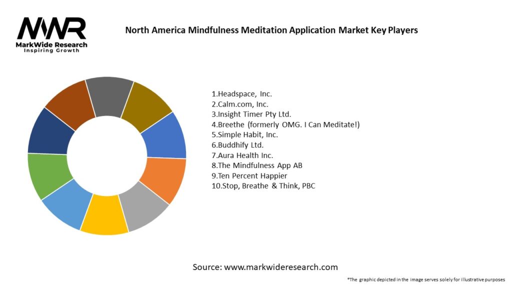 North America Mindfulness Meditation Application Market Key Players