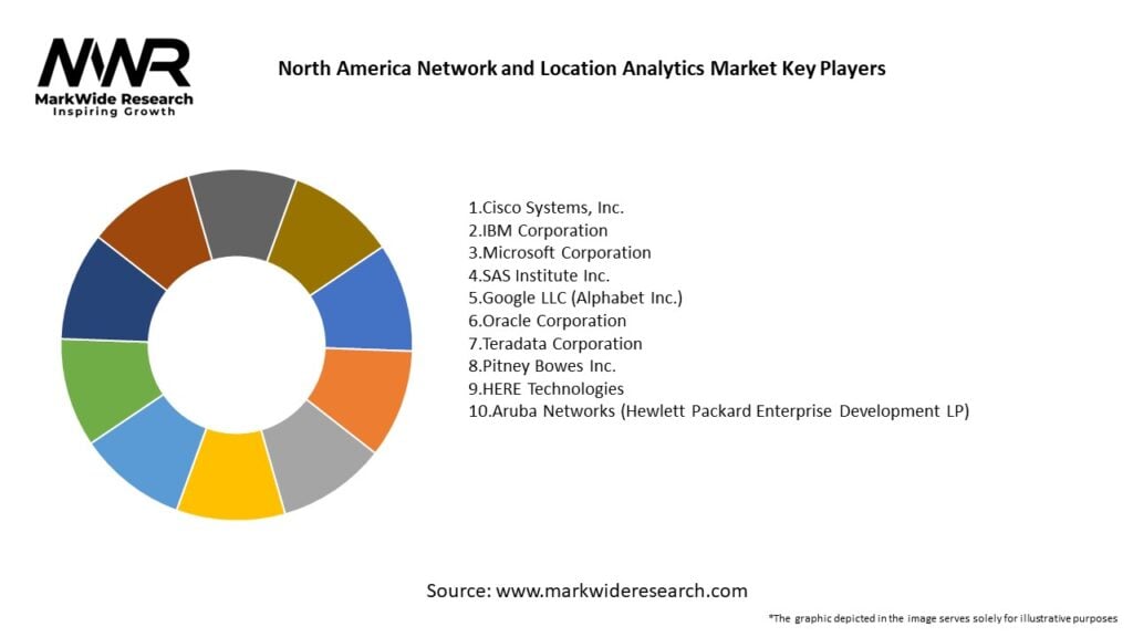 North America Network and Location Analytics Market Key Players