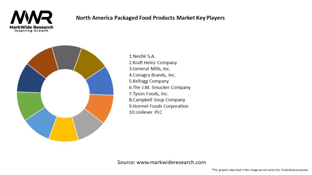 North America Packaged Food Products Market Key Players