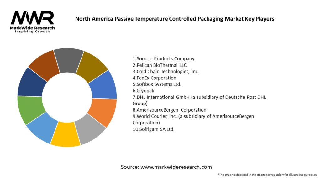 North America Passive Temperature Controlled Packaging Market
