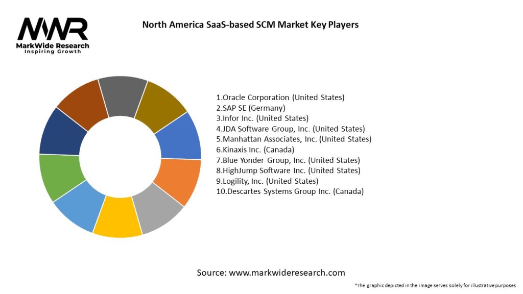 North America SaaS-based SCM Market Key Players
