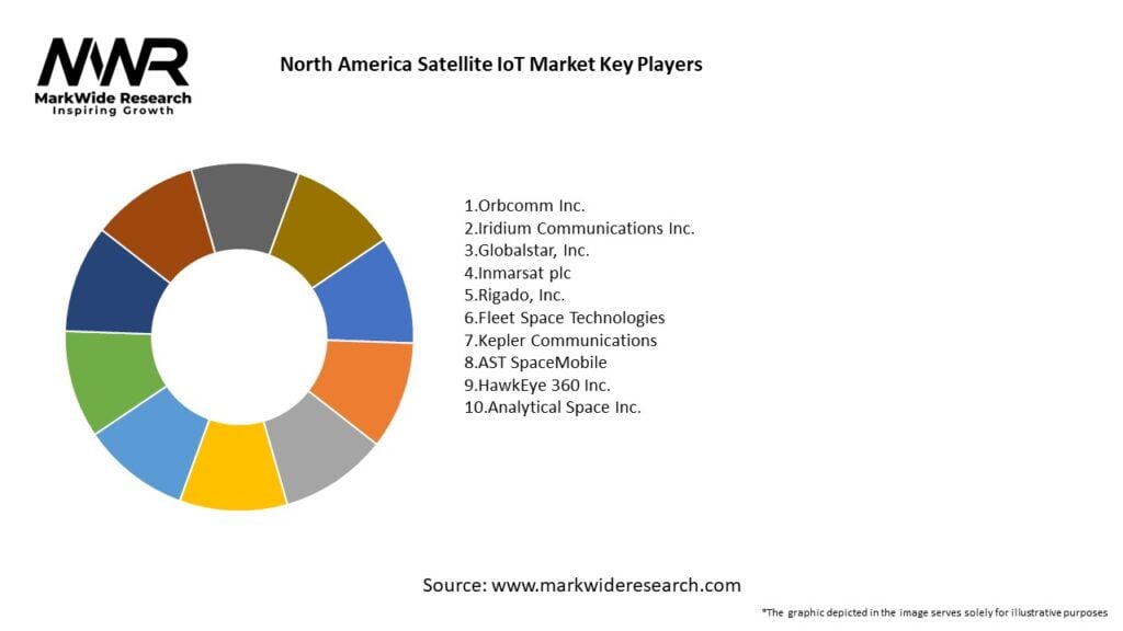 North America Satellite IoT Market Key Players