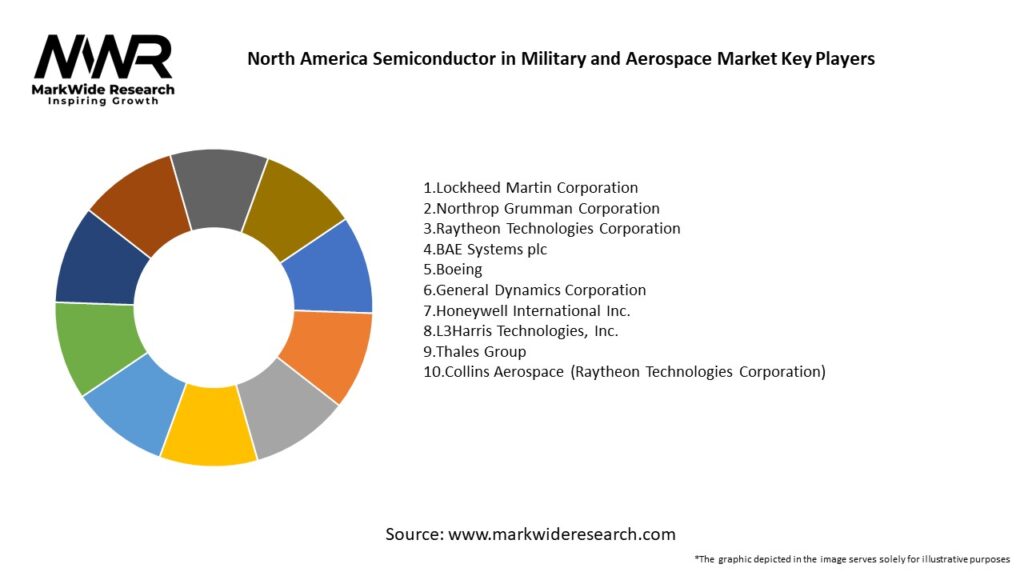 North America Semiconductor in Military and Aerospace Market