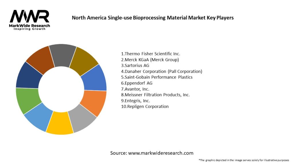 North America Single-use Bioprocessing Material Market
