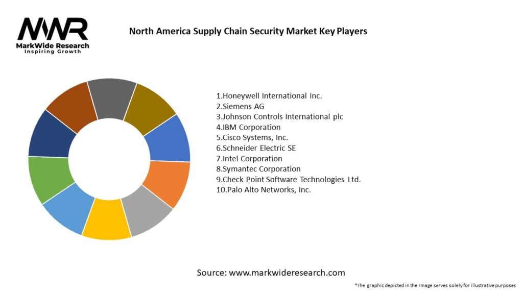 North America Supply Chain Security Market