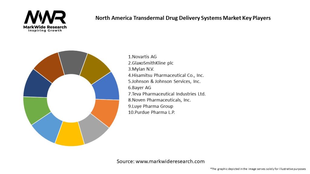 North America Transdermal Drug Delivery Systems Market