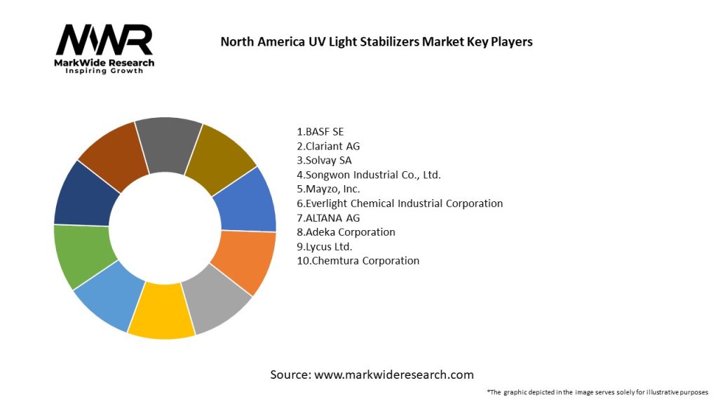 North America UV Light Stabilizers Market Key Players